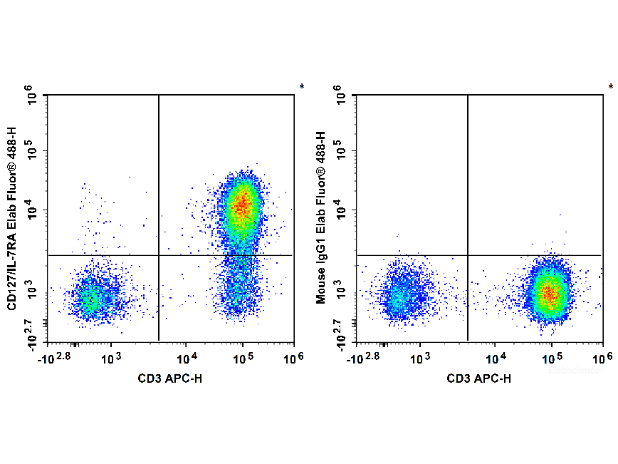 Elab Fluor® 488 Anti-Human CD127/IL-7RA Antibody[A019D5], Biomarkers, Elabscience Biotechnology, MSE Supplies