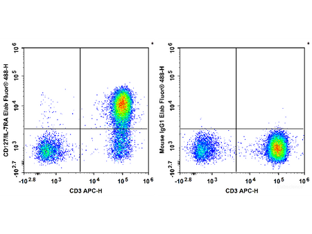 Elab Fluor® 488 Anti-Human CD127/IL-7RA Antibody[A019D5], Biomarkers, Elabscience Biotechnology, MSE Supplies