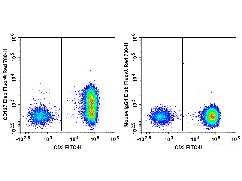 Elab Fluor® Red 780 Anti-Human CD127/IL-7RA Antibody[A019D5], Biomarkers, Elabscience Biotechnology, MSE Supplies