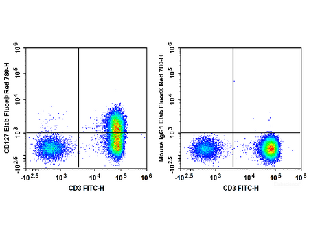 Elab Fluor® Red 780 Anti-Human CD127/IL-7RA Antibody[A019D5], Biomarkers, Elabscience Biotechnology, MSE Supplies