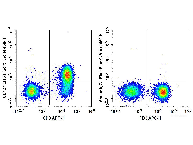 Elab Fluor® Violet 450 Anti-Human CD127/IL-7RA Antibody[A019D5], Biomarkers, Elabscience Biotechnology, MSE Supplies