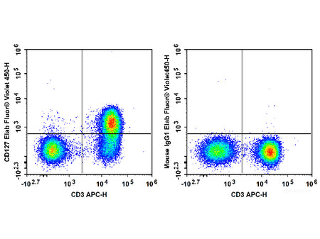 Elab Fluor® Violet 450 Anti-Human CD127/IL-7RA Antibody[A019D5], Biomarkers, Elabscience Biotechnology, MSE Supplies