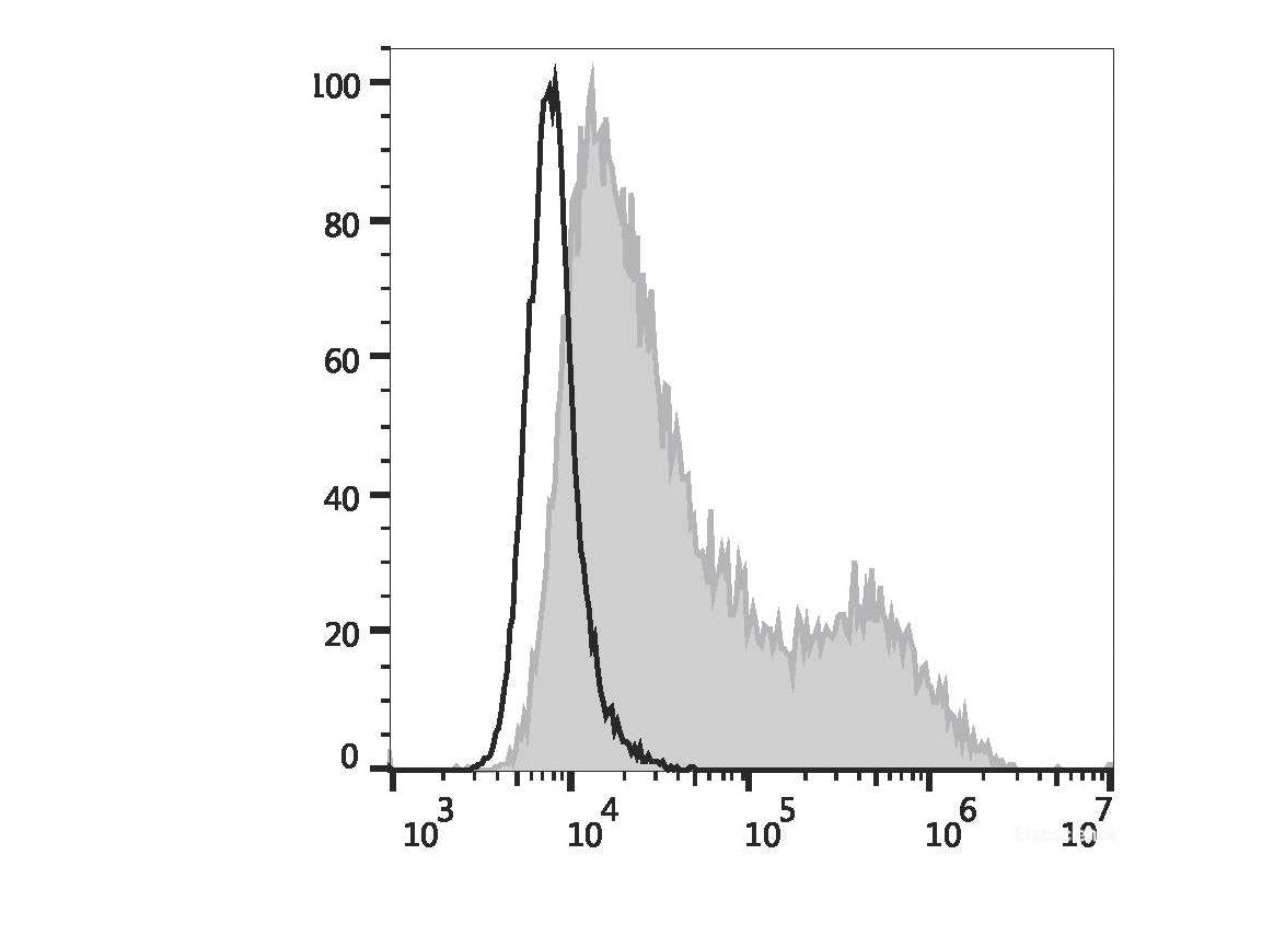 FITC Anti-Human CD134/OX40 Antibody[Ber-ACT35], Biomarkers, Elabscience Biotechnology, MSE Supplies