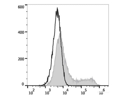 PE/Elab Fluor® 594 Anti-Human CD134/OX40 Antibody[Ber-ACT35], Biomarkers, Elabscience Biotechnology, MSE Supplies
