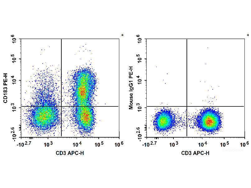 PE Anti-Human CD183/CXCR3 Antibody[G025H7], Biomarkers, Elabscience Biotechnology, MSE Supplies