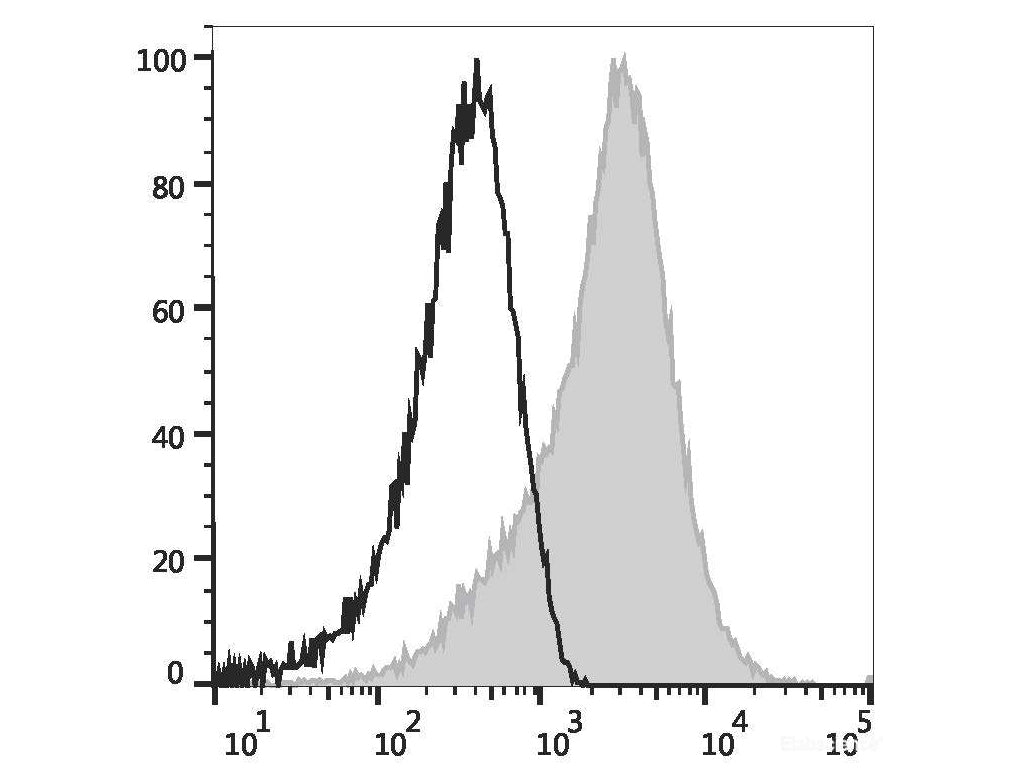 PE Anti-Human CD184/CXCR4 Antibody[12G5], Biomarkers, Elabscience Biotechnology, MSE Supplies
