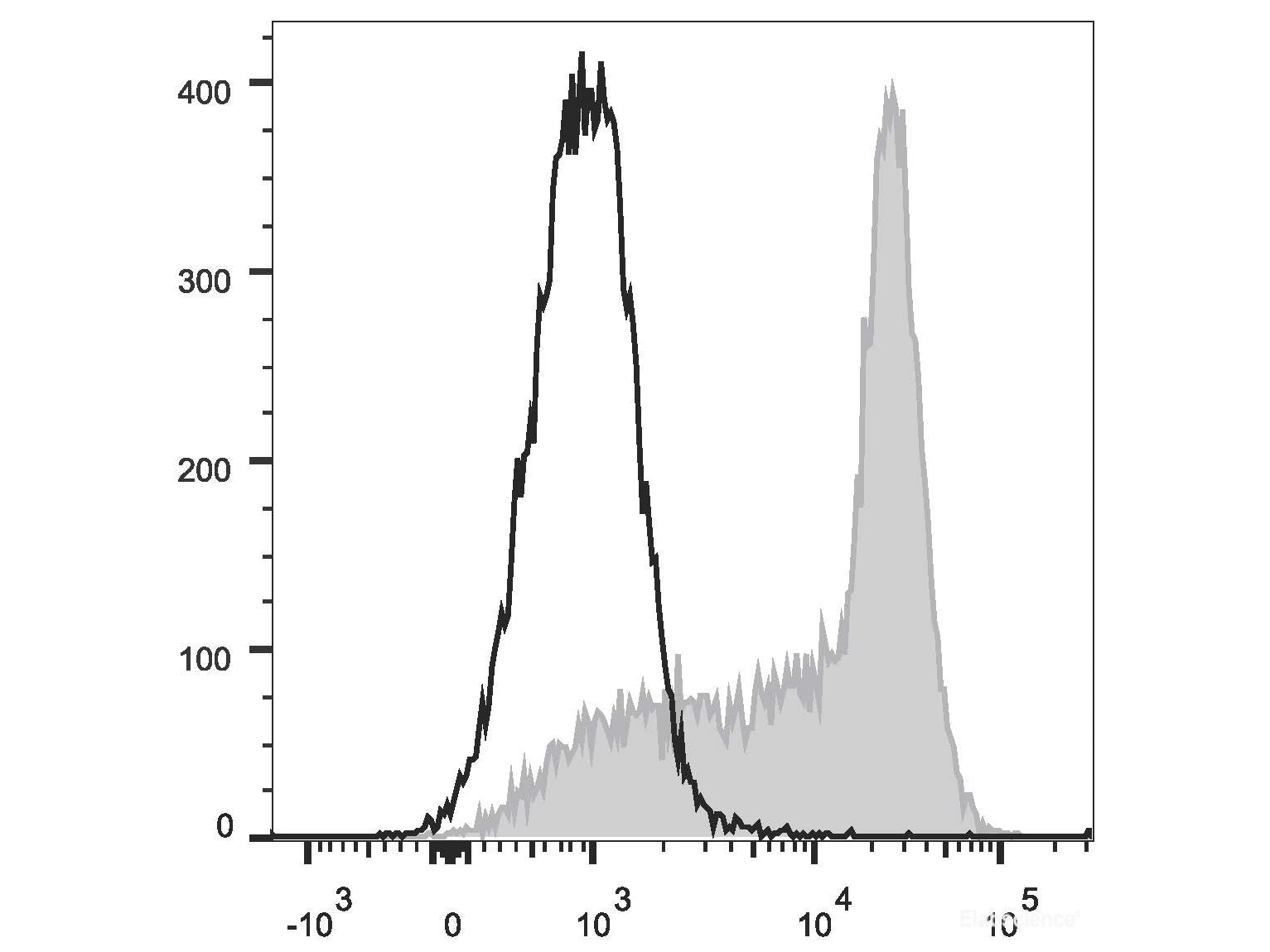 APC Anti-Human CD184/CXCR4 Antibody[12G5], Biomarkers, Elabscience Biotechnology, MSE Supplies