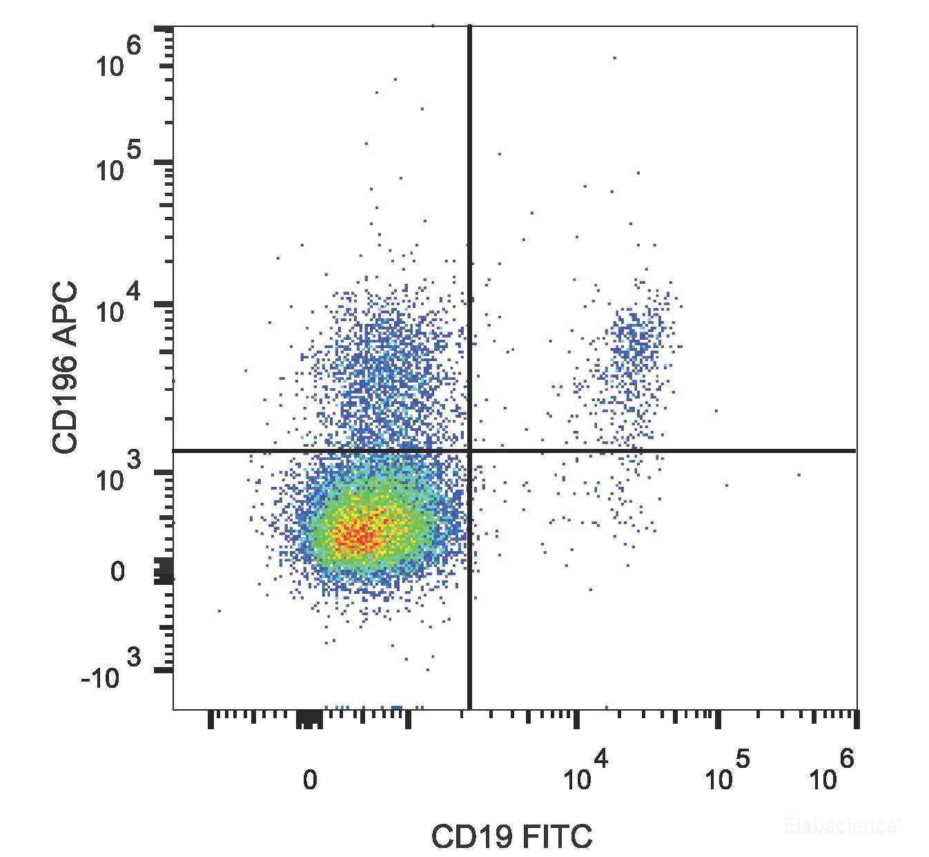 APC Anti-Human CD196/CCR6 Antibody[G034E3], Biomarkers, Elabscience Biotechnology, MSE Supplies