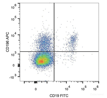 APC Anti-Human CD196/CCR6 Antibody[G034E3], Biomarkers, Elabscience Biotechnology, MSE Supplies