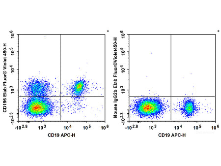 Elab Fluor® Violet 450 Anti-Human CD196/CCR6 Antibody[G034E3], Biomarkers, Elabscience Biotechnology, MSE Supplies