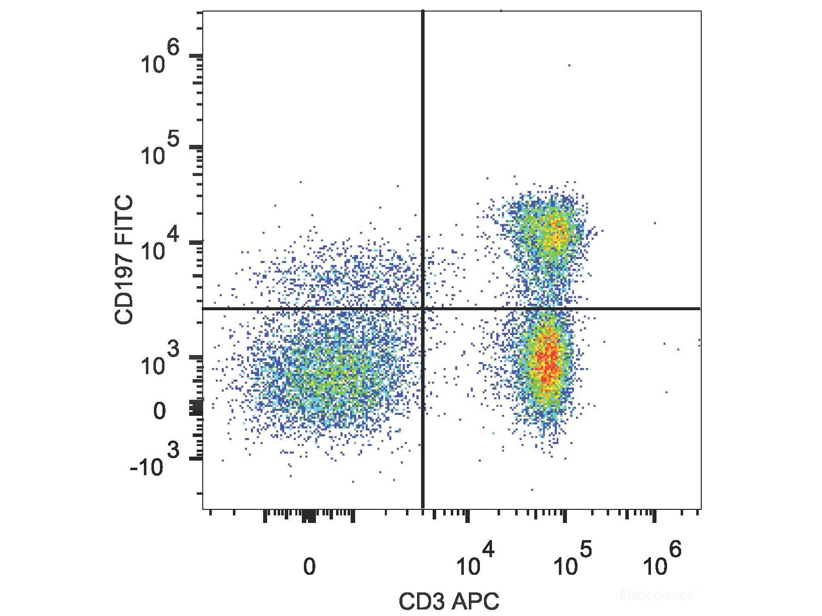 FITC Anti-Human CD197/CCR7 Antibody[G043H7], Biomarkers, Elabscience Biotechnology, MSE Supplies