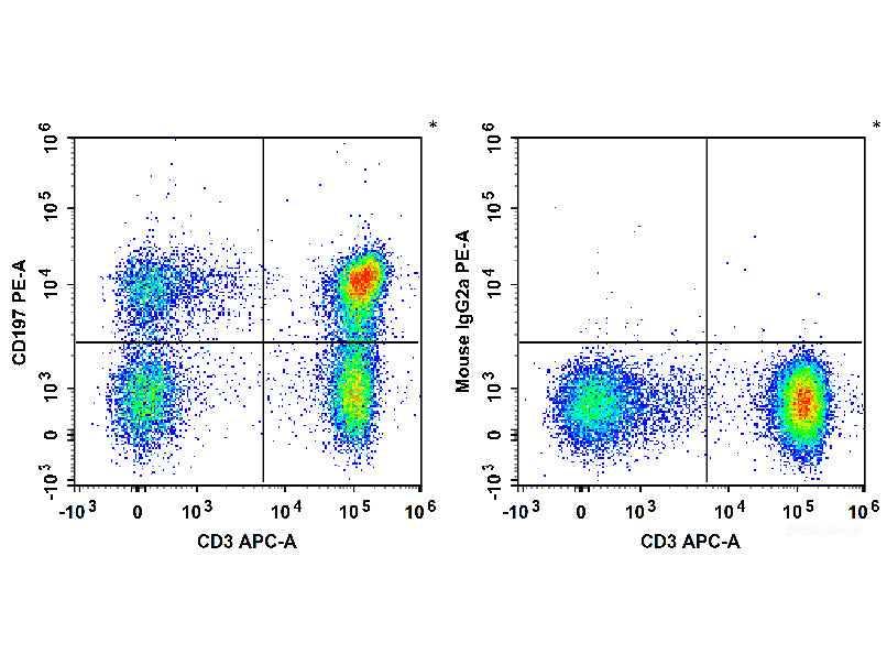 PE Anti-Human CD197/CCR7 Antibody[G043H7], Biomarkers, Elabscience Biotechnology, MSE Supplies