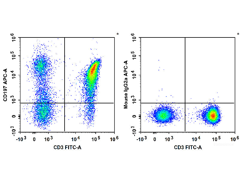 APC Anti-Human CD197/CCR7 Antibody[G043H7], Biomarkers, Elabscience Biotechnology, MSE Supplies