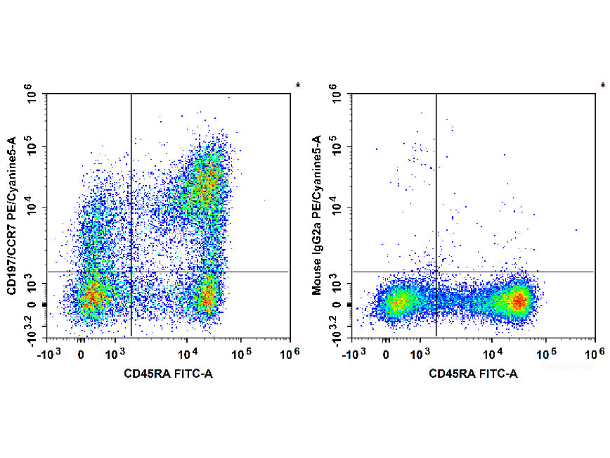 PE/Cyanine5 Anti-Human CD197/CCR7 Antibody[G043H7], Biomarkers, Elabscience Biotechnology, MSE Supplies