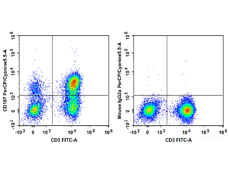 PerCP/Cyanine5.5 Anti-Human CD197/CCR7 Antibody[G043H7], Biomarkers, Elabscience Biotechnology, MSE Supplies