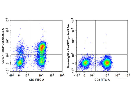 PerCP/Cyanine5.5 Anti-Human CD197/CCR7 Antibody[G043H7], Biomarkers, Elabscience Biotechnology, MSE Supplies