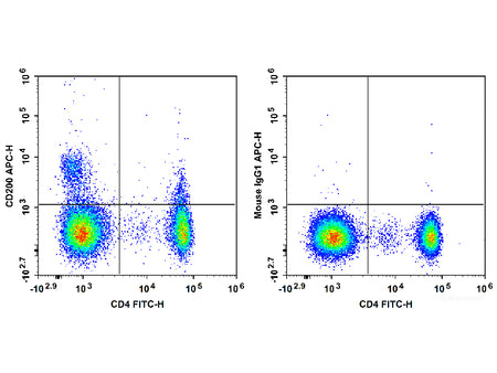 APC Anti-Human CD200/OX2 Antibody[OX-104], Biomarkers, Elabscience Biotechnology, MSE Supplies