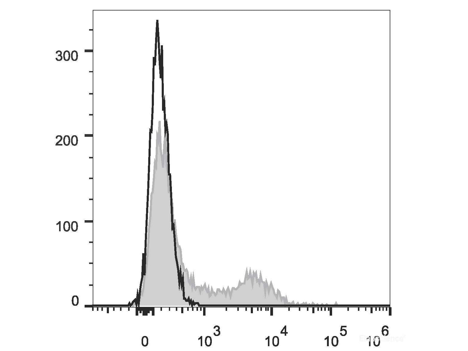 PE/Cyanine7 Anti-Human CD200/OX2 Antibody[OX-104], Biomarkers, Elabscience Biotechnology, MSE Supplies