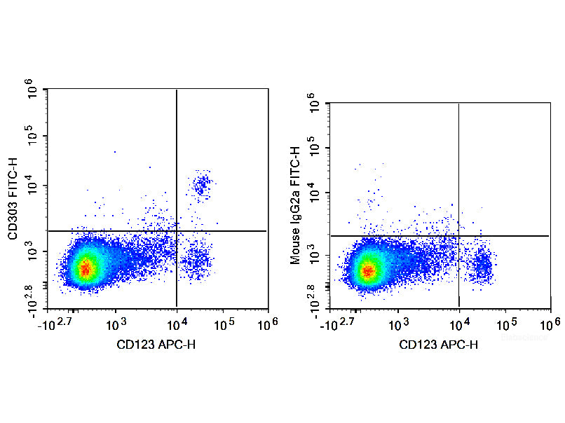 FITC Anti-Human CD303/BDCA-2 Antibody[201A], Biomarkers, Elabscience Biotechnology, MSE Supplies