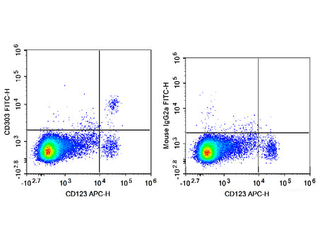 FITC Anti-Human CD303/BDCA-2 Antibody[201A], Biomarkers, Elabscience Biotechnology, MSE Supplies