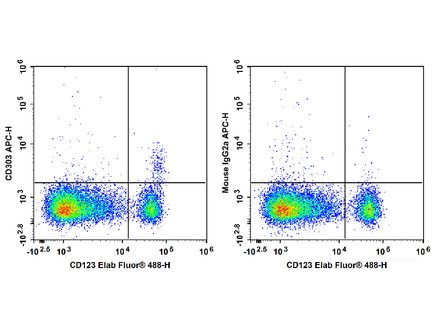 APC Anti-Human CD303/BDCA-2 Antibody[201A], Biomarkers, Elabscience Biotechnology, MSE Supplies