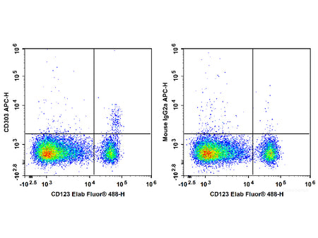APC Anti-Human CD303/BDCA-2 Antibody[201A], Biomarkers, Elabscience Biotechnology, MSE Supplies