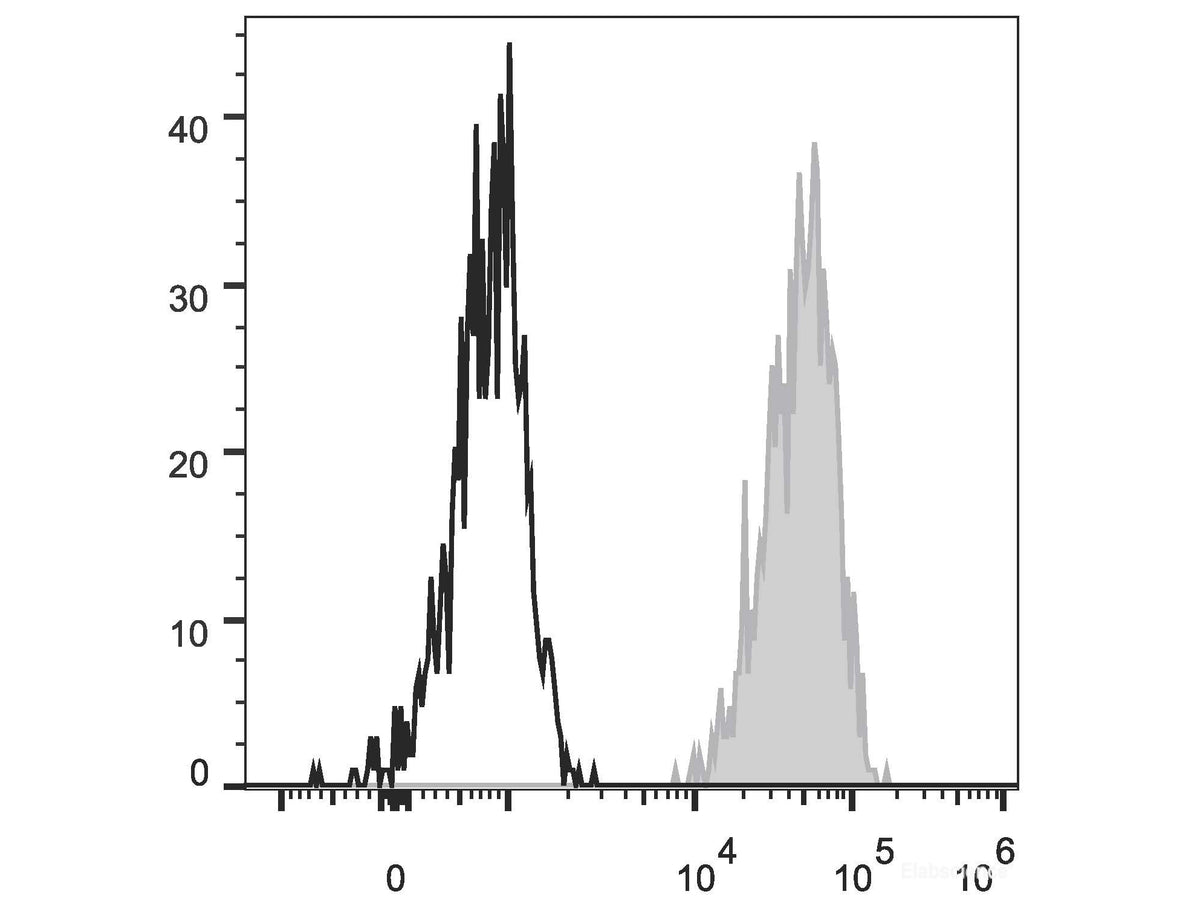 FITC Anti-Human CD326/EpCAM Antibody[9C4], Biomarkers, Elabscience Biotechnology, MSE Supplies