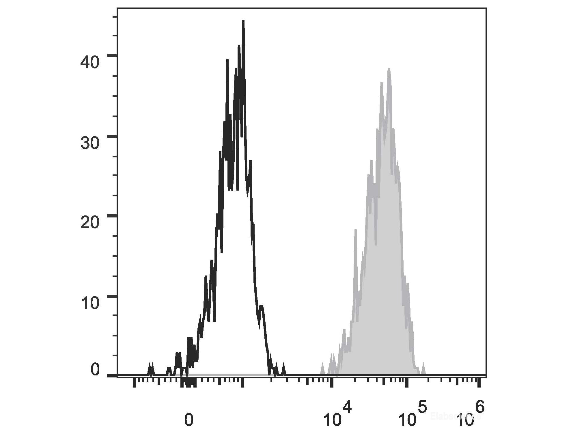FITC Anti-Human CD326/EpCAM Antibody[9C4], Biomarkers, Elabscience Biotechnology, MSE Supplies