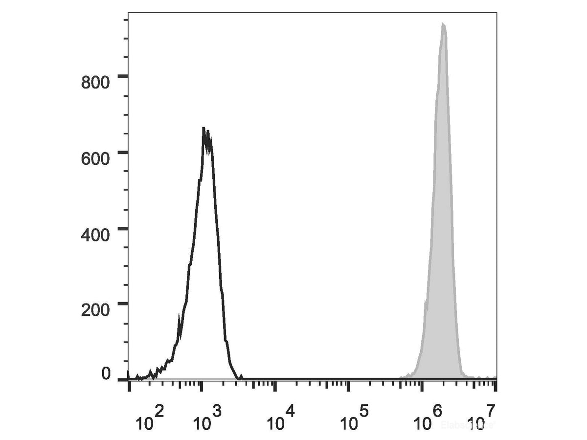 PE Anti-Human CD326/EpCAM Antibody[9C4], Biomarkers, Elabscience Biotechnology, MSE Supplies