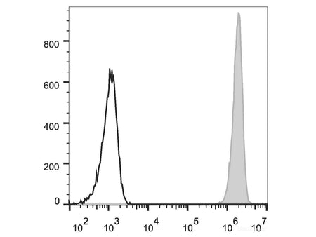 PE Anti-Human CD326/EpCAM Antibody[9C4], Biomarkers, Elabscience Biotechnology, MSE Supplies