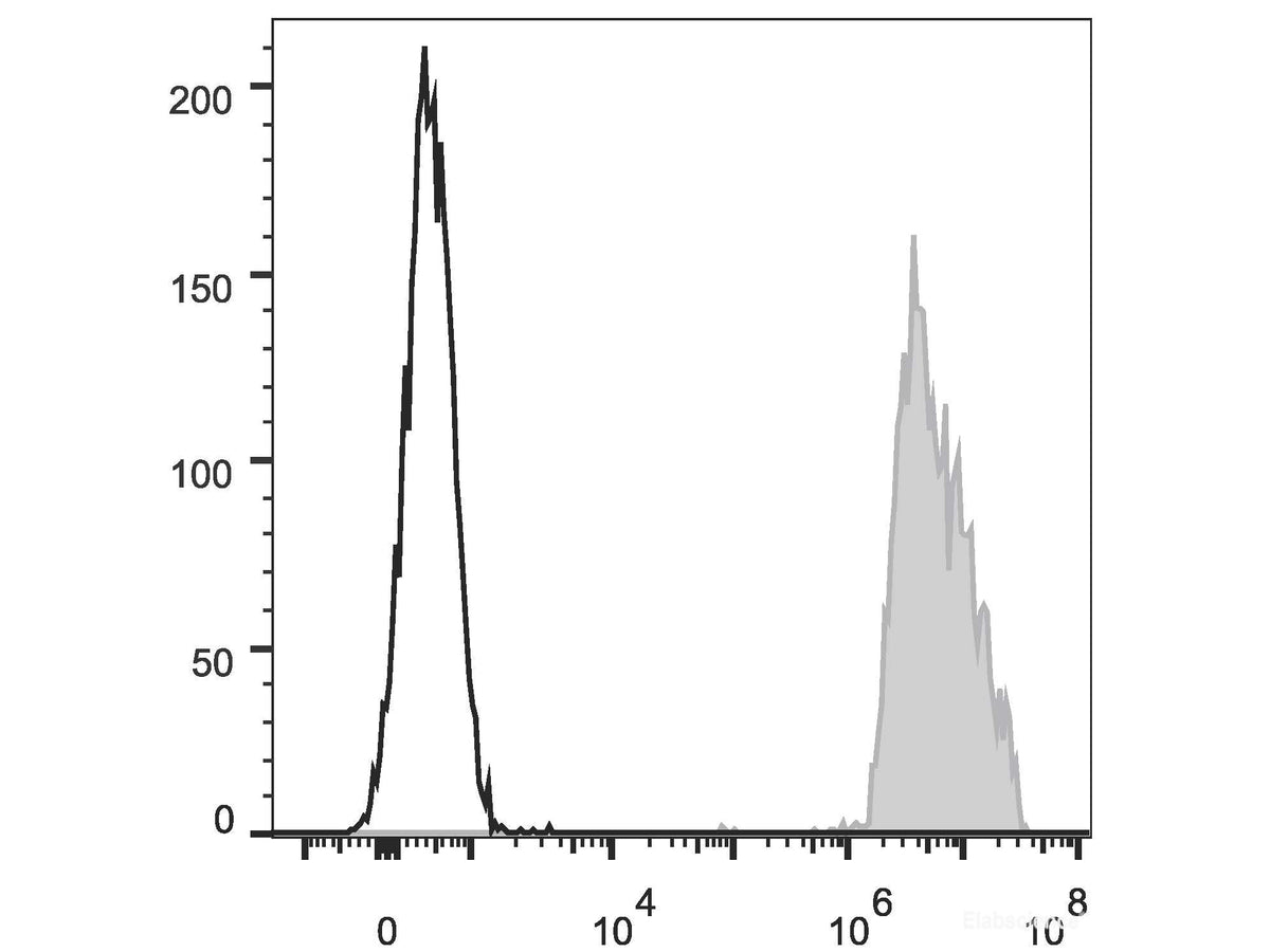 APC Anti-Human CD326/EpCAM Antibody[9C4], Biomarkers, Elabscience Biotechnology, MSE Supplies