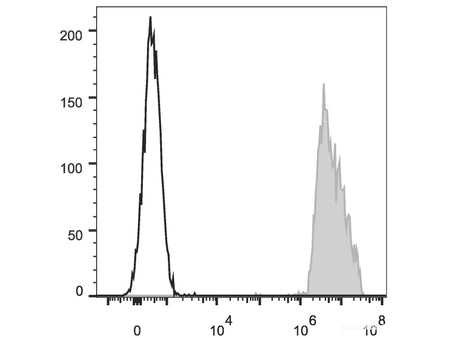 APC Anti-Human CD326/EpCAM Antibody[9C4], Biomarkers, Elabscience Biotechnology, MSE Supplies