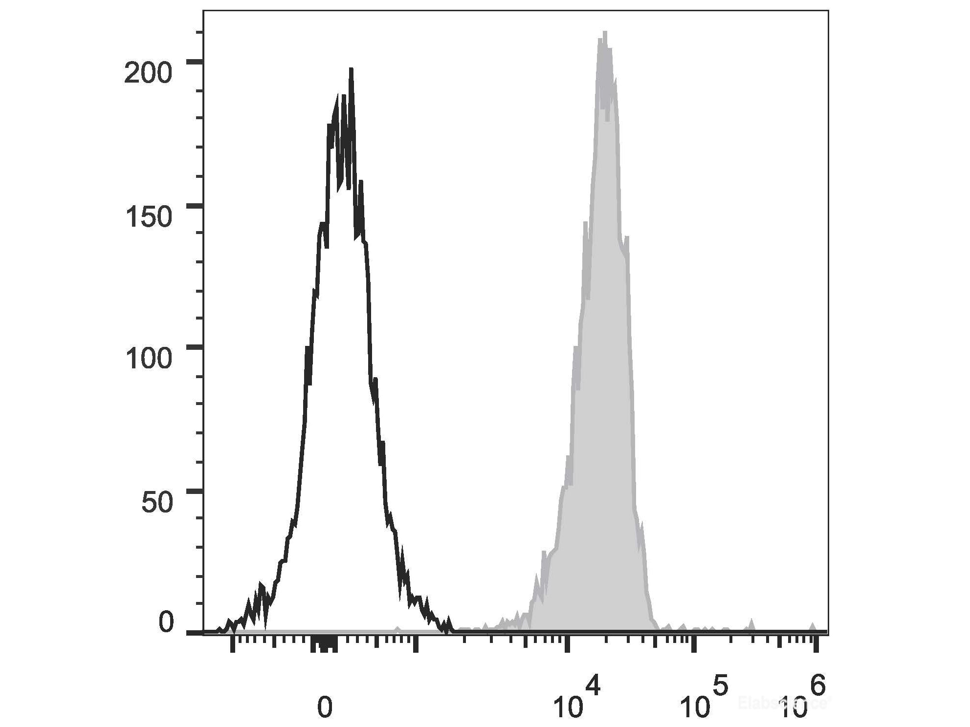PE/Cyanine5 Anti-Human CD326/EpCAM Antibody[9C4], Biomarkers, Elabscience Biotechnology, MSE Supplies