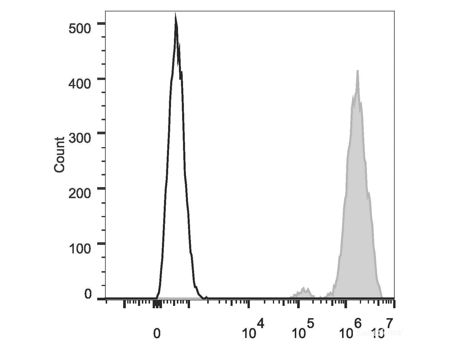 PE/Cyanine7 Anti-Human CD326/EpCAM Antibody[9C4], Biomarkers, Elabscience Biotechnology, MSE Supplies