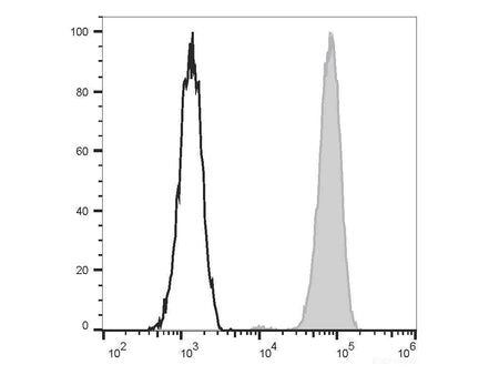 Elab Fluor® Violet 450 Anti-Human CD326/EpCAM Antibody[9C4], Biomarkers, Elabscience Biotechnology, MSE Supplies
