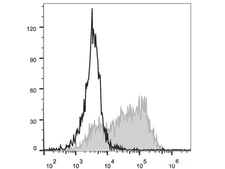 APC Anti-Human CD36 Antibody[5-271], Biomarkers, Elabscience Biotechnology, MSE Supplies