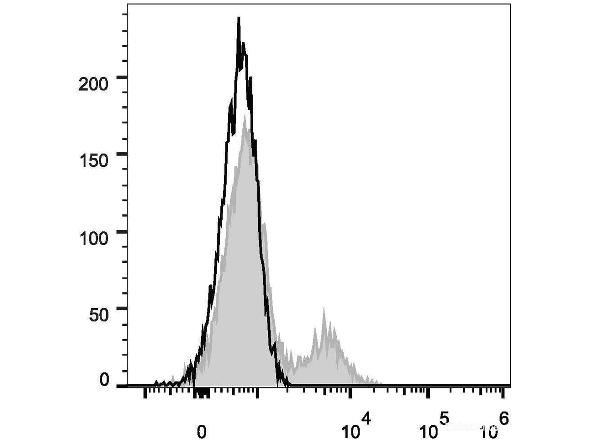 FITC Anti-Human CD39 Antibody[A1], Biomarkers, Elabscience Biotechnology, MSE Supplies