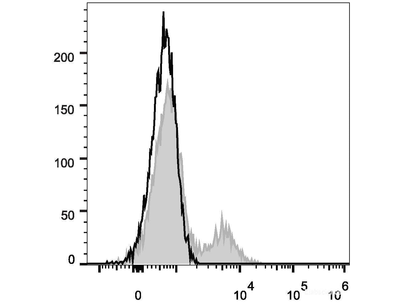 FITC Anti-Human CD39 Antibody[A1], Biomarkers, Elabscience Biotechnology, MSE Supplies
