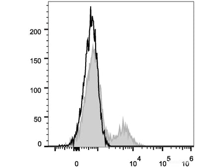 FITC Anti-Human CD39 Antibody[A1], Biomarkers, Elabscience Biotechnology, MSE Supplies