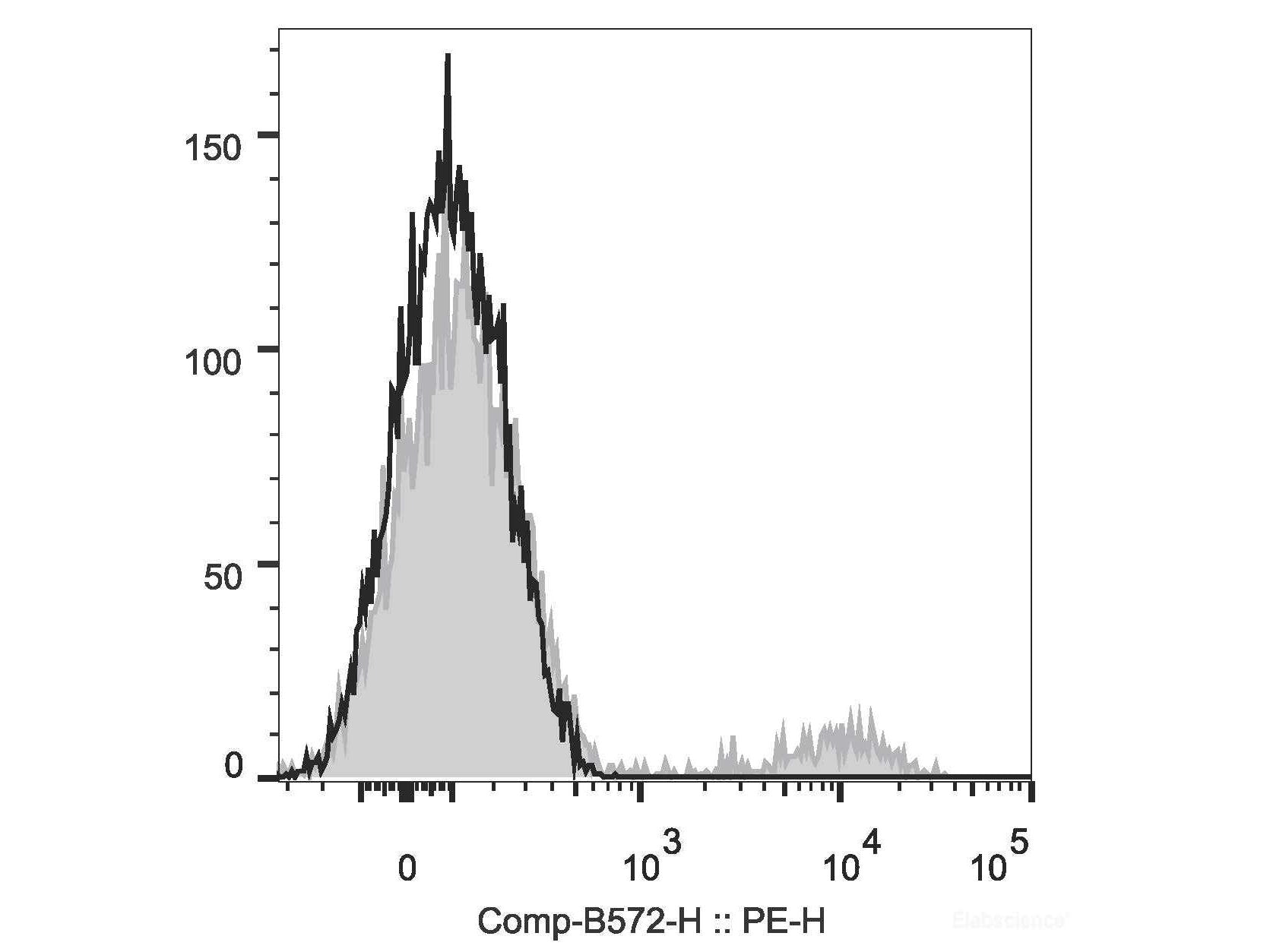PE Anti-Human CD39 Antibody[A1], Biomarkers, Elabscience Biotechnology, MSE Supplies