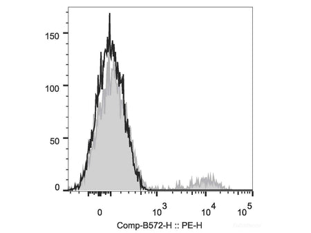 PE Anti-Human CD39 Antibody[A1], Biomarkers, Elabscience Biotechnology, MSE Supplies