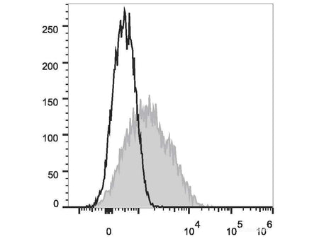 FITC Anti-Human CD95/Fas Antibody[DX2]