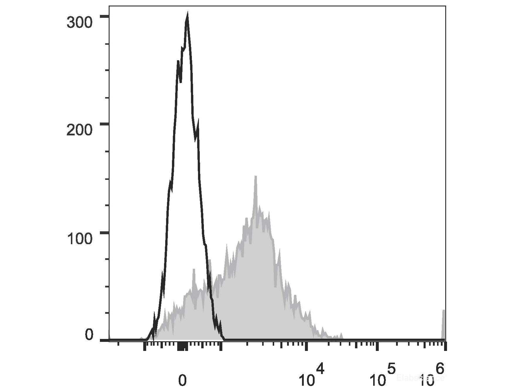 APC Anti-Human CD95/Fas Antibody[DX2]