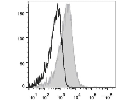 PE/Cyanine7 Anti-Human CD95/Fas Antibody[DX2]