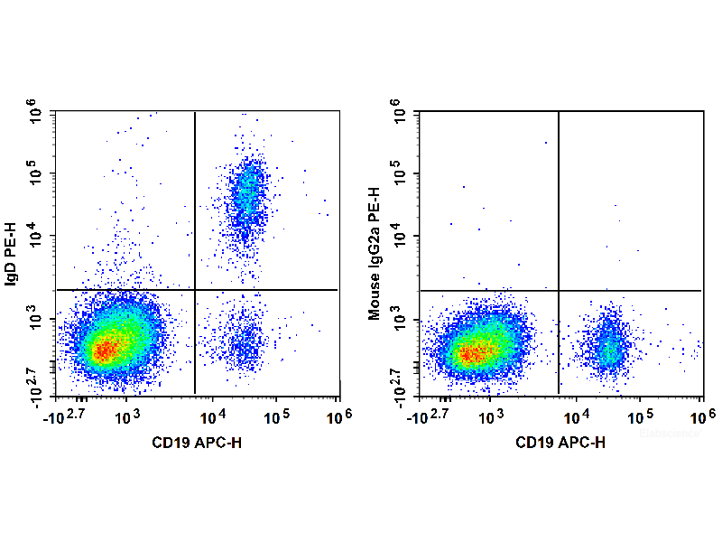 APC Anti-Human IgD Antibody[IA6-2], Biomarkers, Elabscience Biotechnology, MSE Supplies