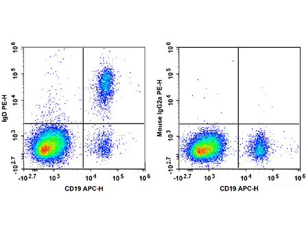 APC Anti-Human IgD Antibody[IA6-2], Biomarkers, Elabscience Biotechnology, MSE Supplies