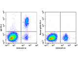 PerCP/Cyanine5.5 Anti-Human IgM Antibody[MHM-88], Biomarkers, Elabscience Biotechnology, MSE Supplies