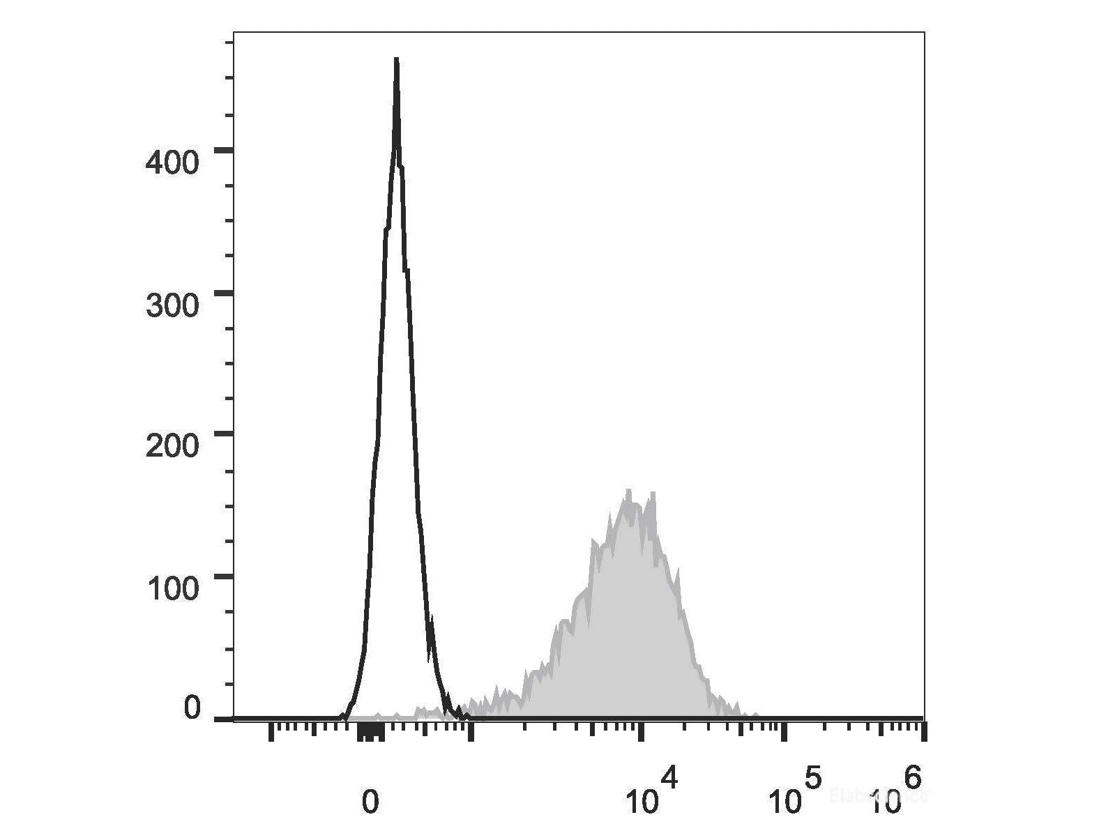 Elab Fluor® 647 Anti-Mouse CD14 Antibody[Sa14-2], Biomarkers, Elabscience Biotechnology, MSE Supplies