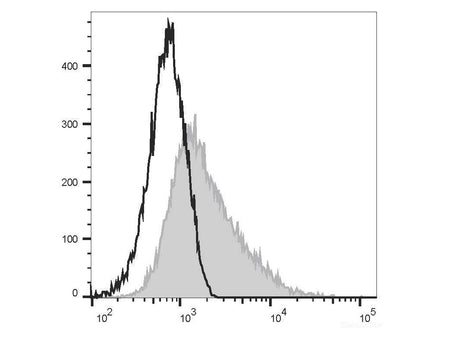 Elab Fluor® Violet 450 Anti-Mouse CD14 Antibody[Sa14-2], Biomarkers, Elabscience Biotechnology, MSE Supplies