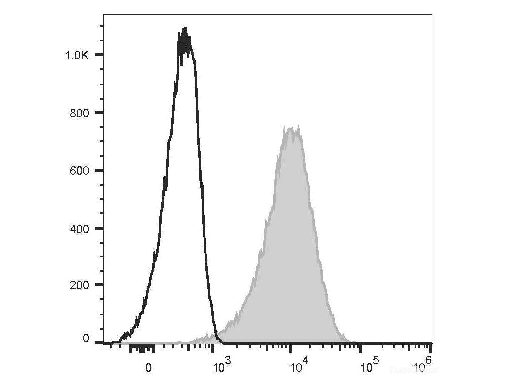 Elab Fluor® Red 780 Anti-Mouse CD14 Antibody[Sa14-2], Biomarkers, Elabscience Biotechnology, MSE Supplies